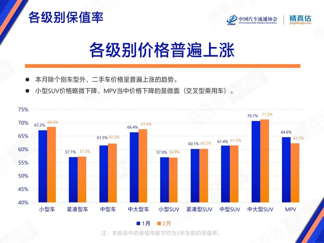 协会发布 | 2023年2月中国汽车保值率报告