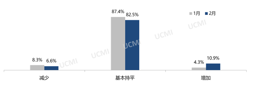 协会发布 | 2023年2月份中国二手车经理人指数为48.6%