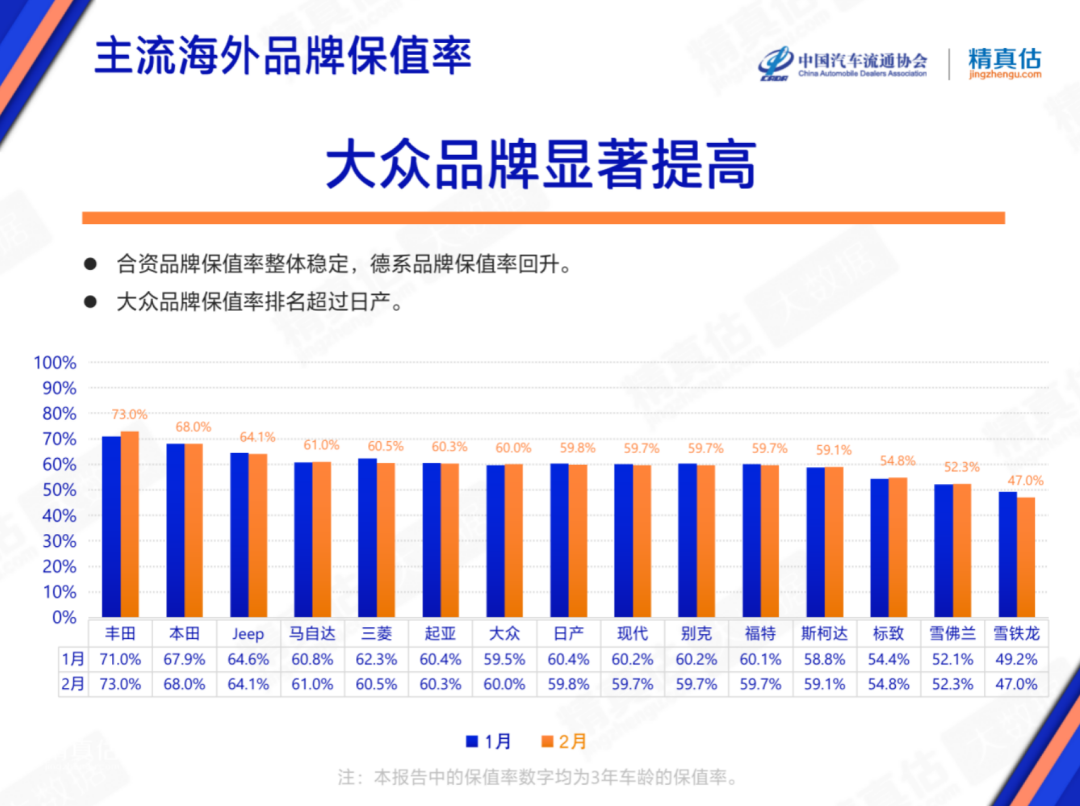 协会发布 | 2023年2月中国汽车保值率报告