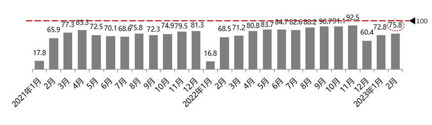 协会发布 | 2023年2月份汽车消费指数为74.6