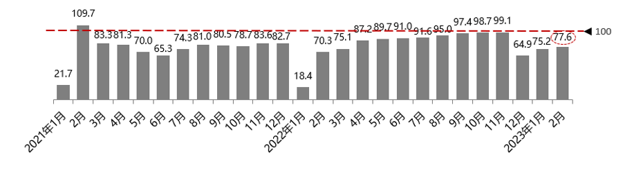 协会发布 | 2023年2月份汽车消费指数为74.6