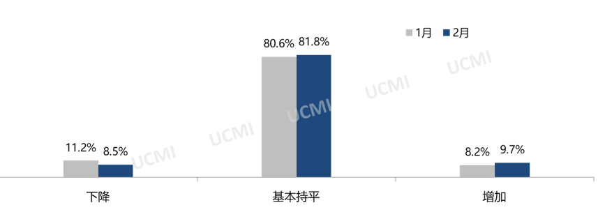 协会发布 | 2023年2月份中国二手车经理人指数为48.6%