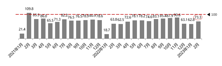 协会发布 | 2023年2月份汽车消费指数为74.6