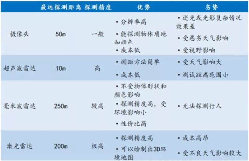 汽车传感器解析