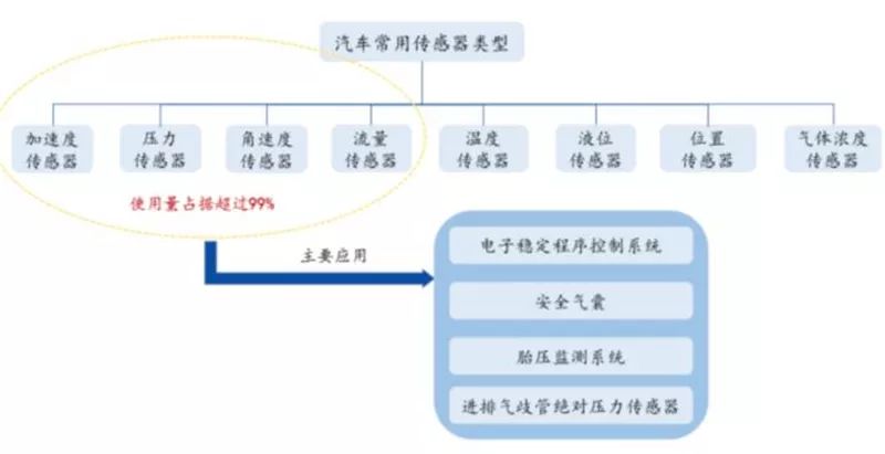 汽车传感器解析