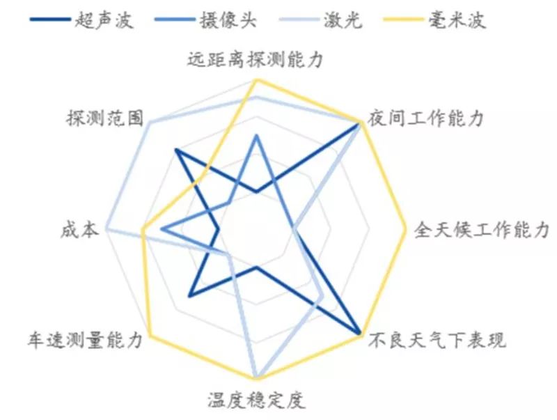 汽车传感器解析