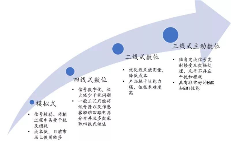 汽车传感器解析