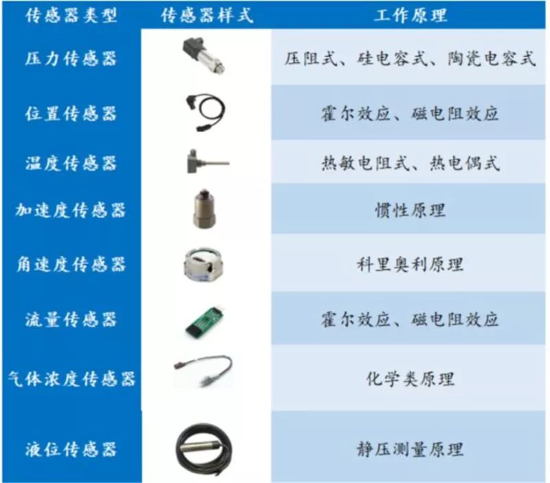 汽车传感器解析