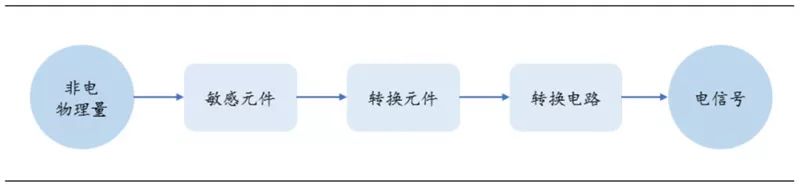 汽车传感器解析