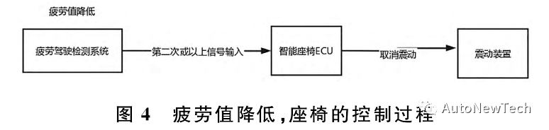 汽车智能座椅防疲劳驾驶功能的设计