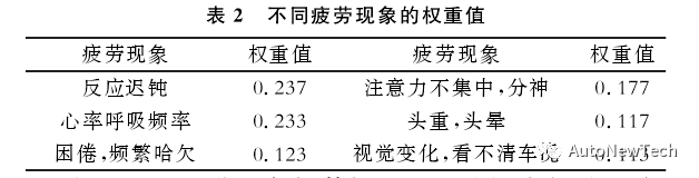 汽车智能座椅防疲劳驾驶功能的设计