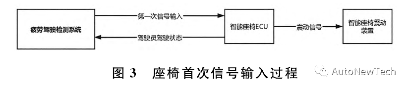 汽车智能座椅防疲劳驾驶功能的设计