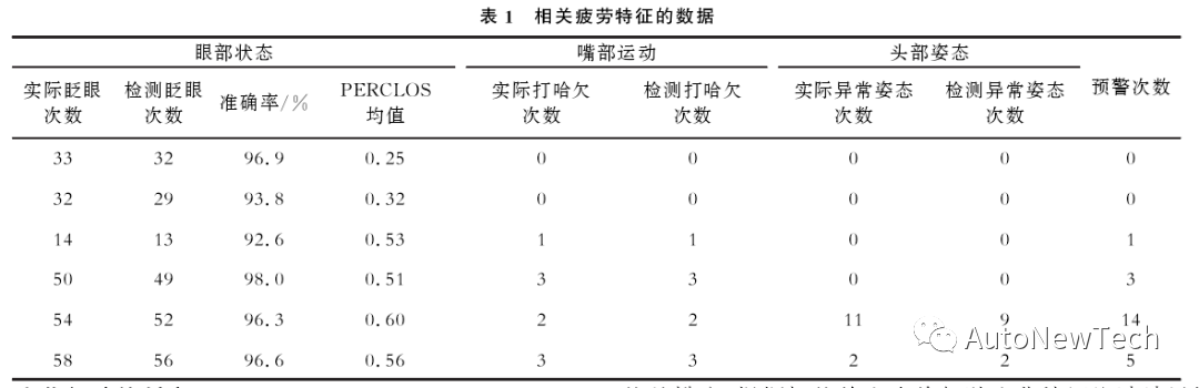 汽车智能座椅防疲劳驾驶功能的设计