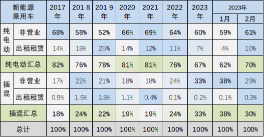专家解读 | 2023年2月新能源乘用车区域市场分析