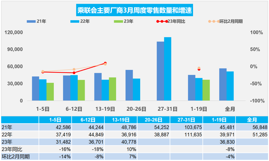 协会发布 | 车市扫描 周度分析(2023年3月13日-3月19日)
