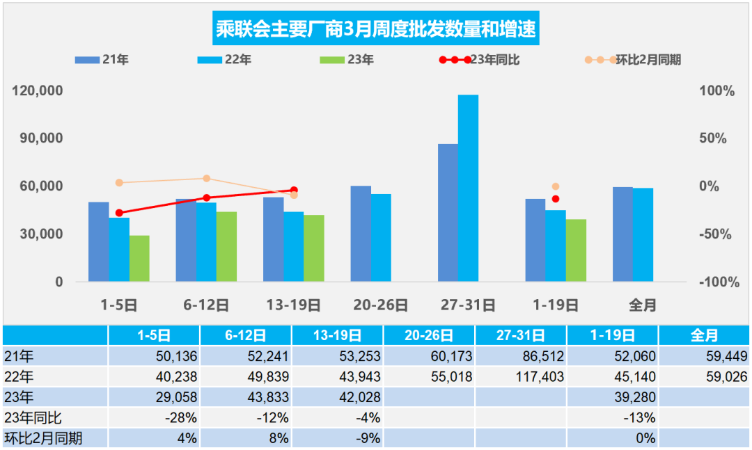 协会发布 | 车市扫描 周度分析(2023年3月13日-3月19日)