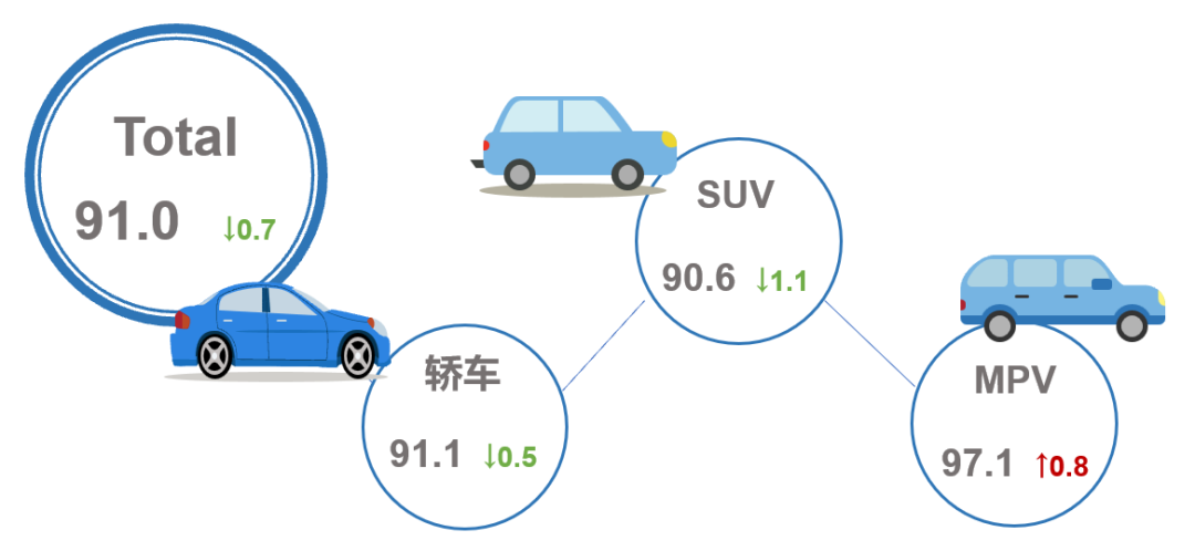 2023年2月乘用车市场产品竞争力指数为91.0