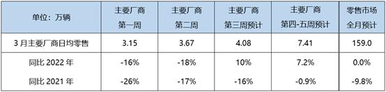 3月狭义乘用车零售预计159.0万辆 新能源预计56.0万辆