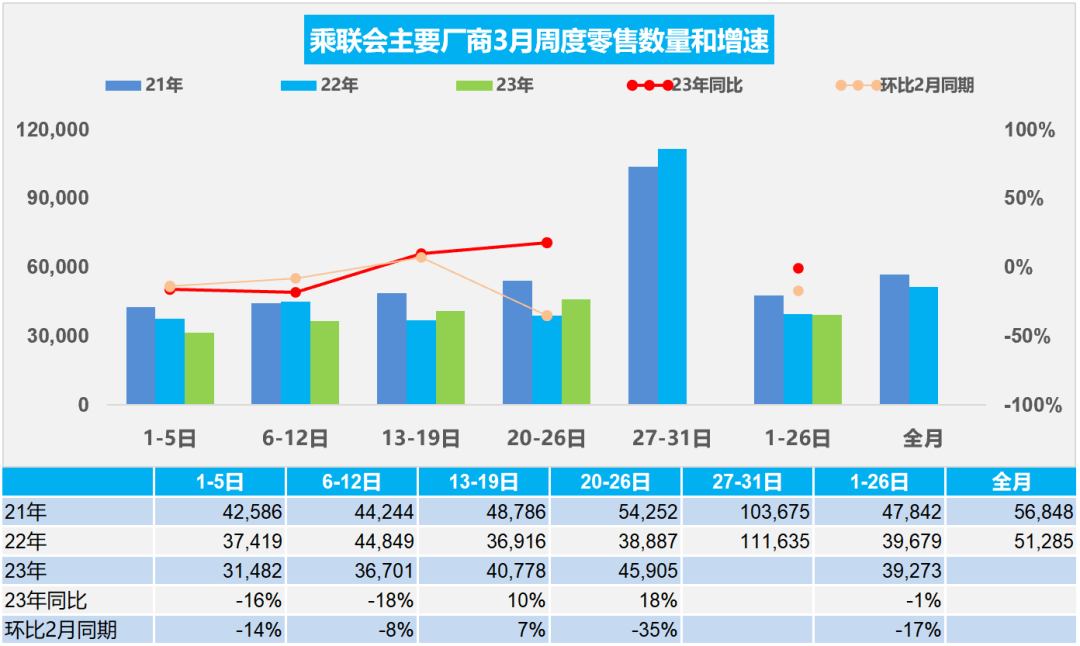 协会发布 | 车市扫描 周度分析(2023年3月20日-3月26日)