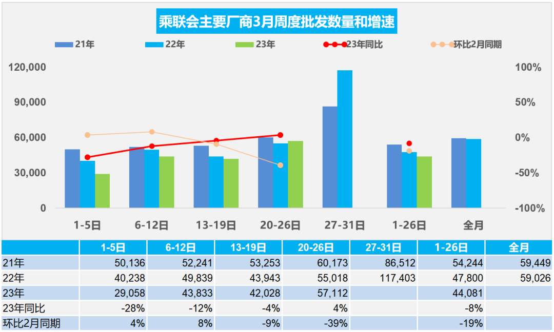 协会发布 | 车市扫描 周度分析(2023年3月20日-3月26日)