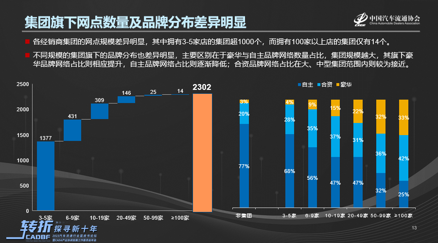 《2022-2023中国汽车流通行业发展报告》正式发布