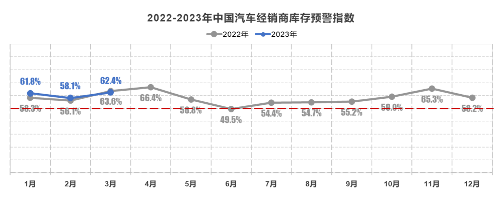 2023年3月中国汽车经销商库存预警指数为62.4%