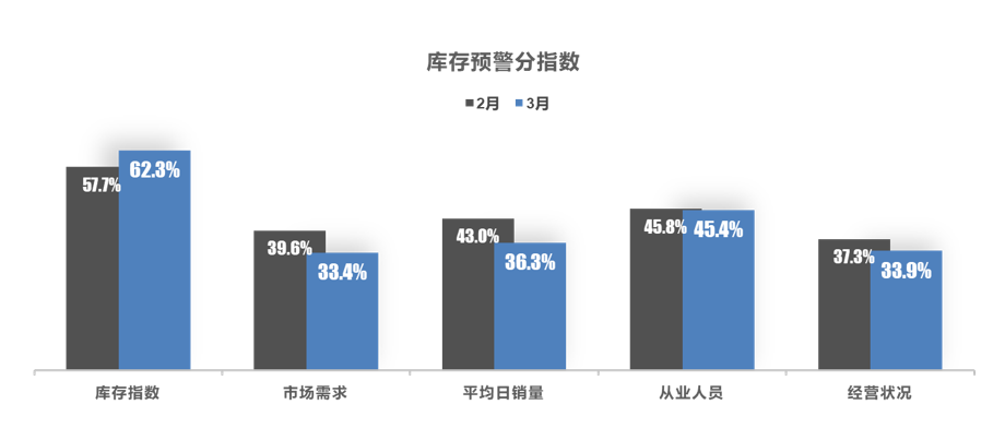 2023年3月中国汽车经销商库存预警指数为62.4%