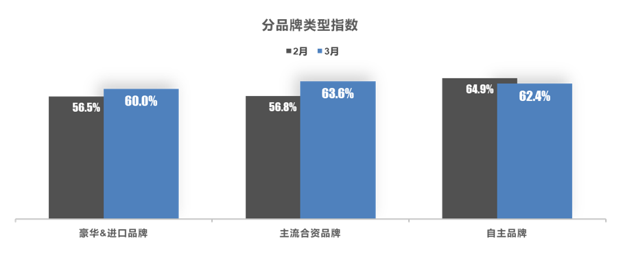 2023年3月中国汽车经销商库存预警指数为62.4%