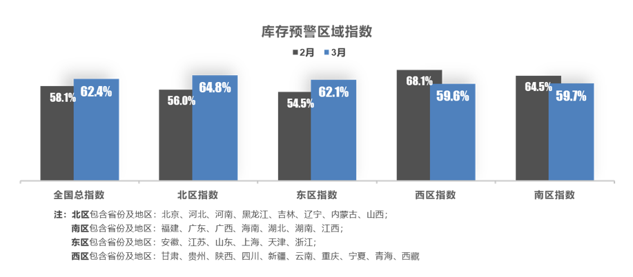 2023年3月中国汽车经销商库存预警指数为62.4%