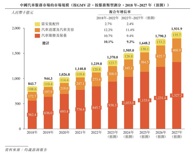 IPO研究，汽车服务市场年复合年增长率为10.1%