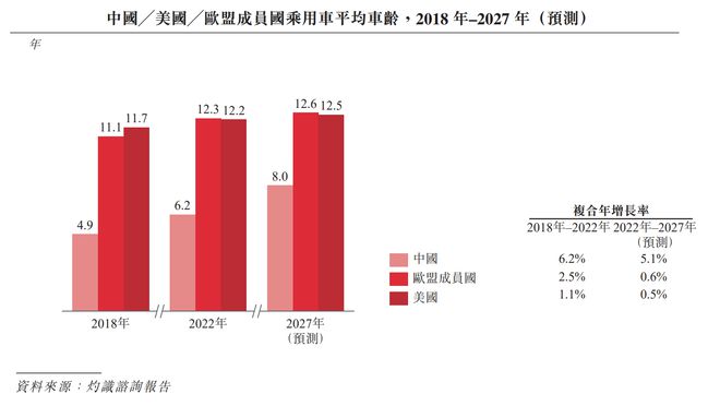 IPO研究，汽车服务市场年复合年增长率为10.1%