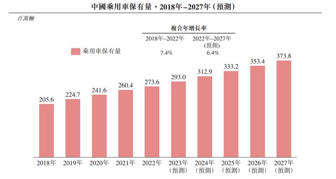 IPO研究，汽车服务市场年复合年增长率为10.1%
