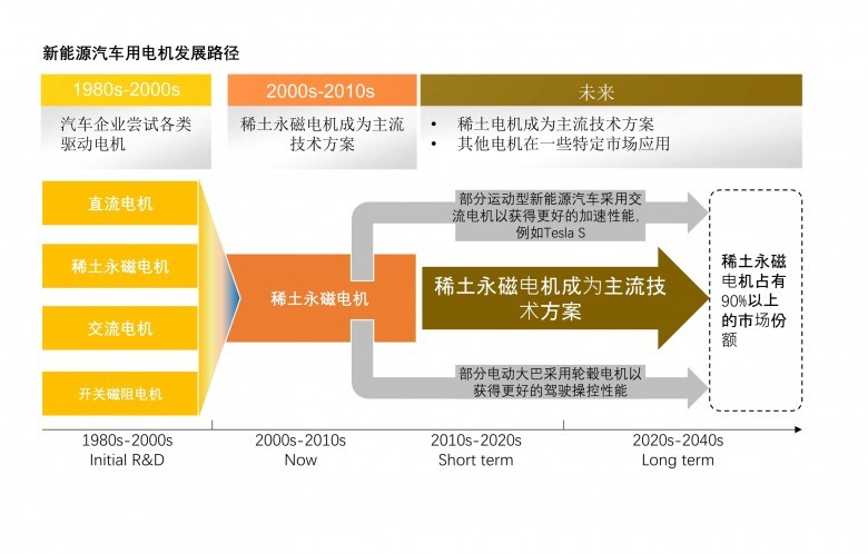 新能源热潮下的驱动电机发展方向