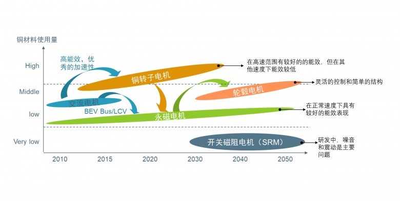 新能源热潮下的驱动电机发展方向