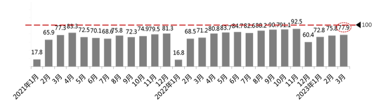  2023年3月份汽车消费指数为72.5