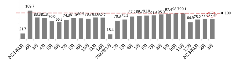  2023年3月份汽车消费指数为72.5