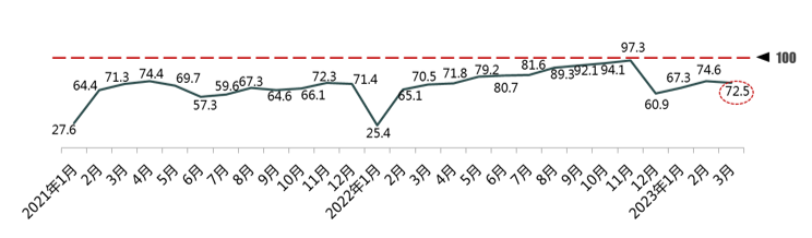  2023年3月份汽车消费指数为72.5