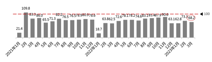  2023年3月份汽车消费指数为72.5