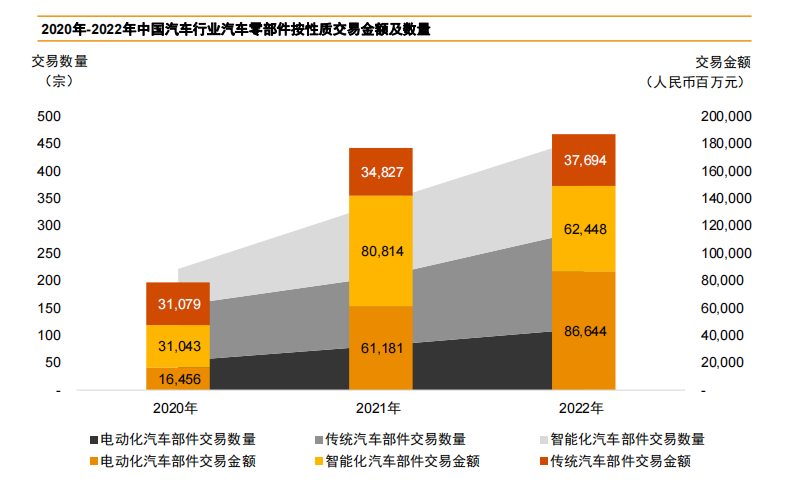 2022年汽车行业并购交易金额超3700亿