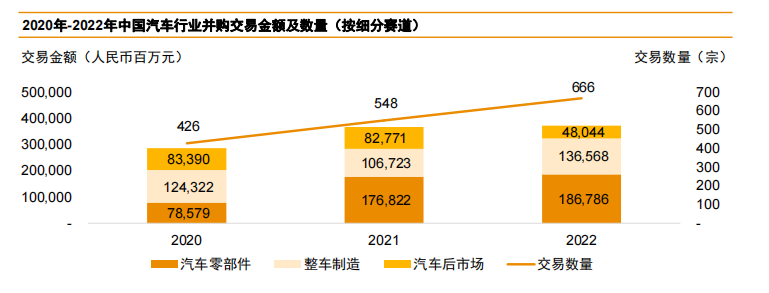 2022年汽车行业并购交易金额超3700亿