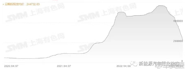 碳酸锂价格将会怎么跌？