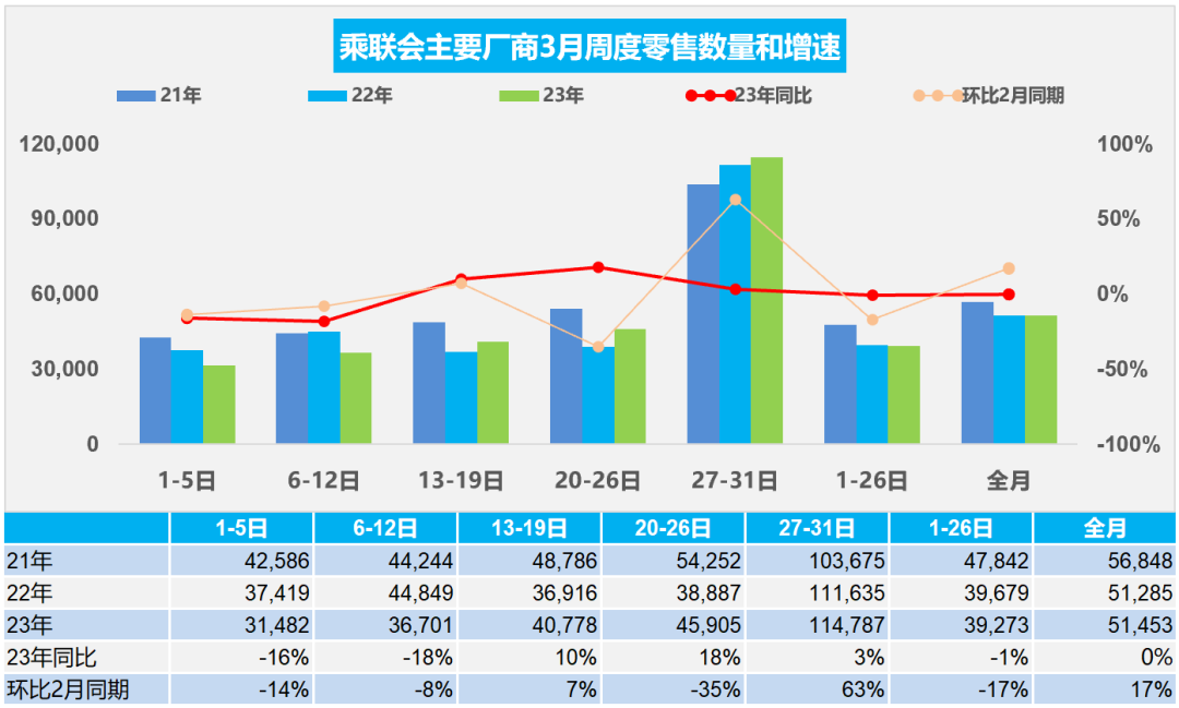 协会发布 | 车市扫描 周度分析(2023年3月27日-3月31日)