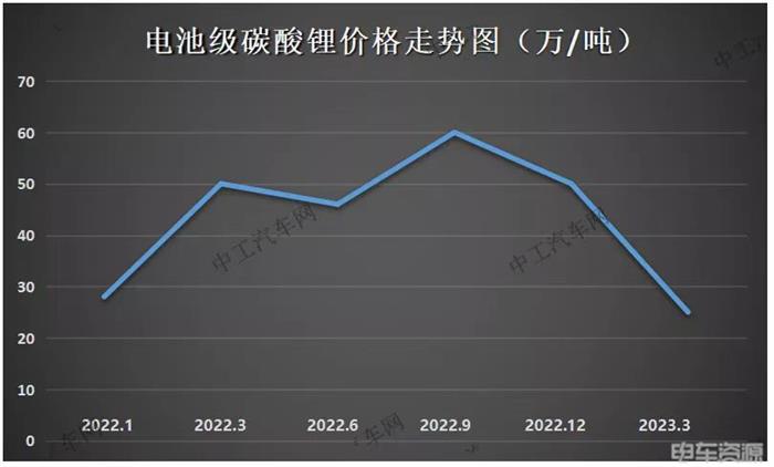 碳酸锂价格将会怎么跌？