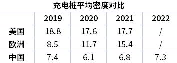 我国充电桩平均密度远低于欧美