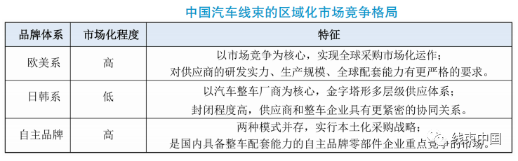 国内汽车线束企业分析及行业竞争浅析