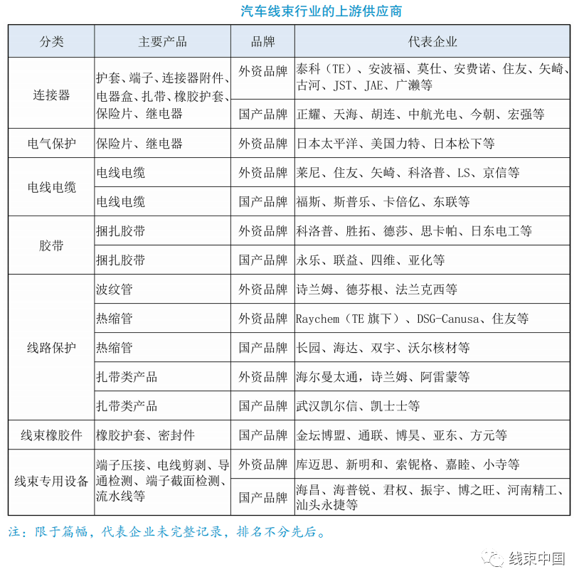 国内汽车线束企业分析及行业竞争浅析