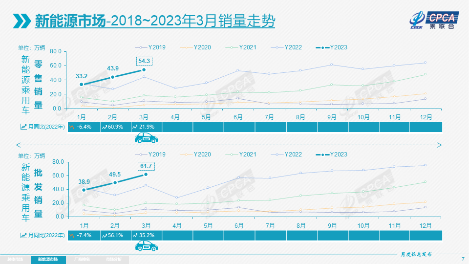 协会发布 | 2023年3月份全国乘用车市场分析