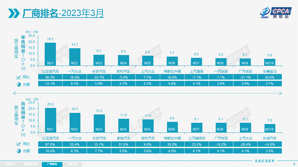 协会发布 | 2023年3月份全国乘用车市场分析