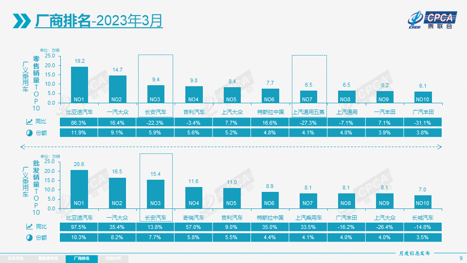 协会发布 | 2023年3月份全国乘用车市场分析