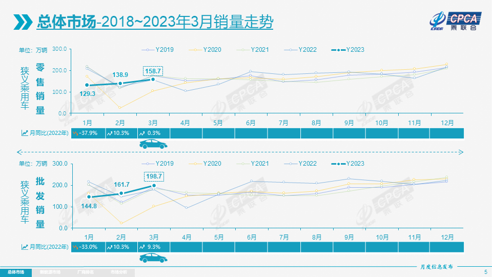 协会发布 | 2023年3月份全国乘用车市场分析